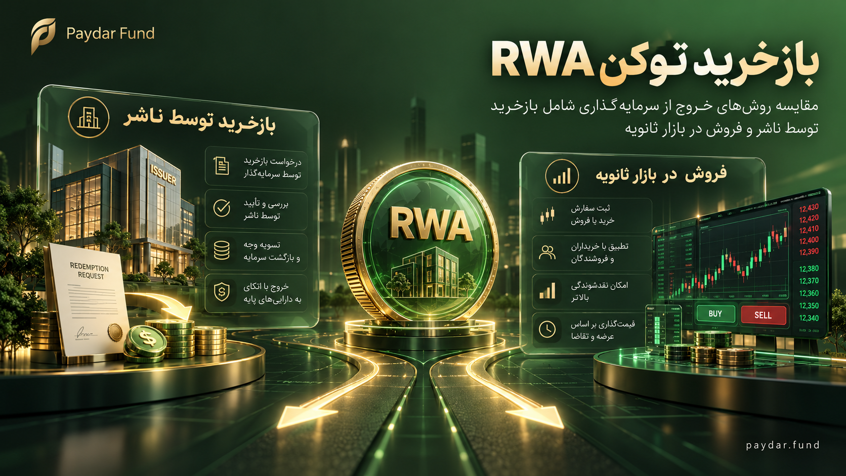 بازخرید توکن RWA و مقایسه روش‌های خروج از سرمایه‌گذاری شامل بازخرید توسط ناشر و فروش در بازار ثانویه